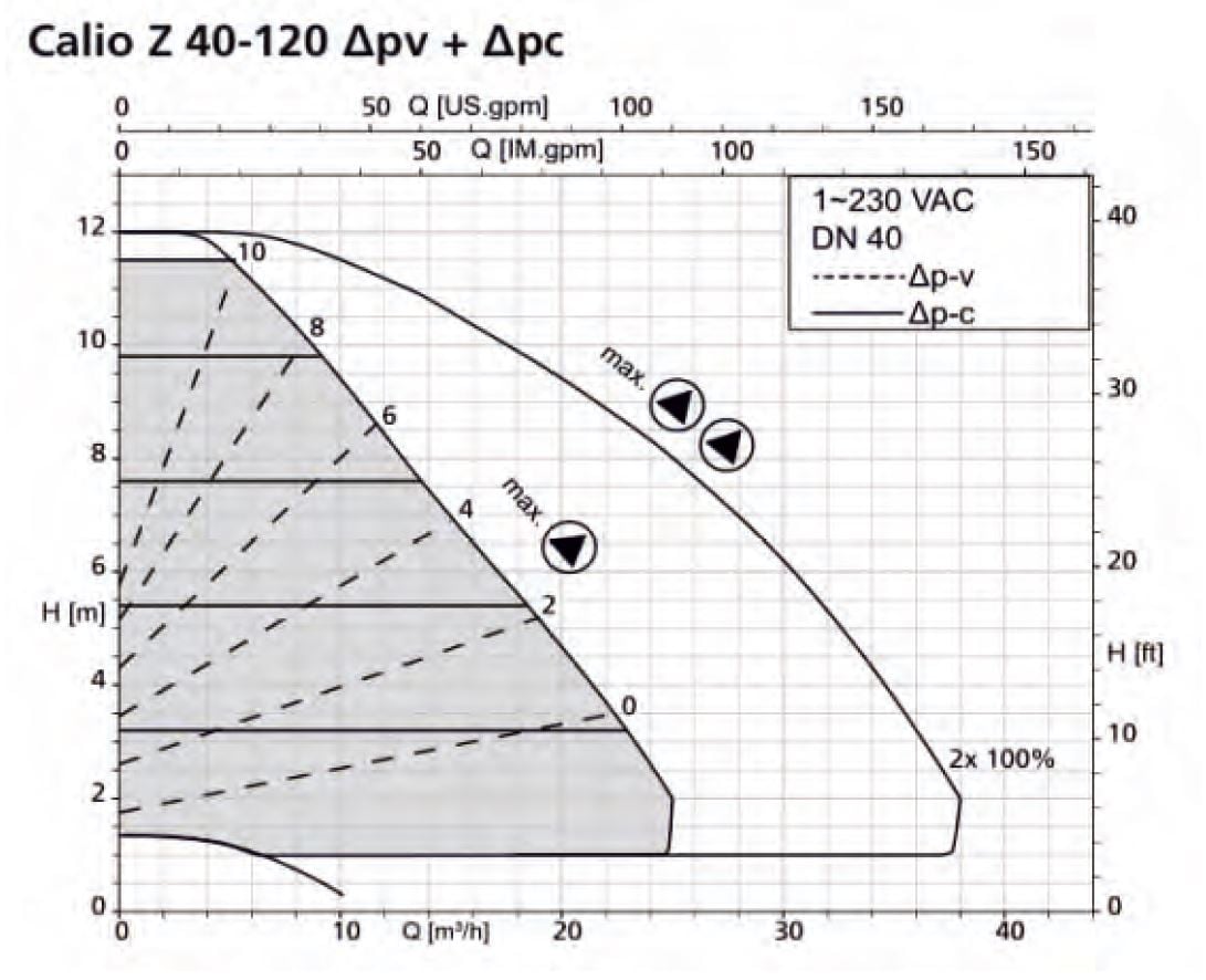 KSB Calio Z 40-120 Sirkülasyon Pompası Basma Eğrisi