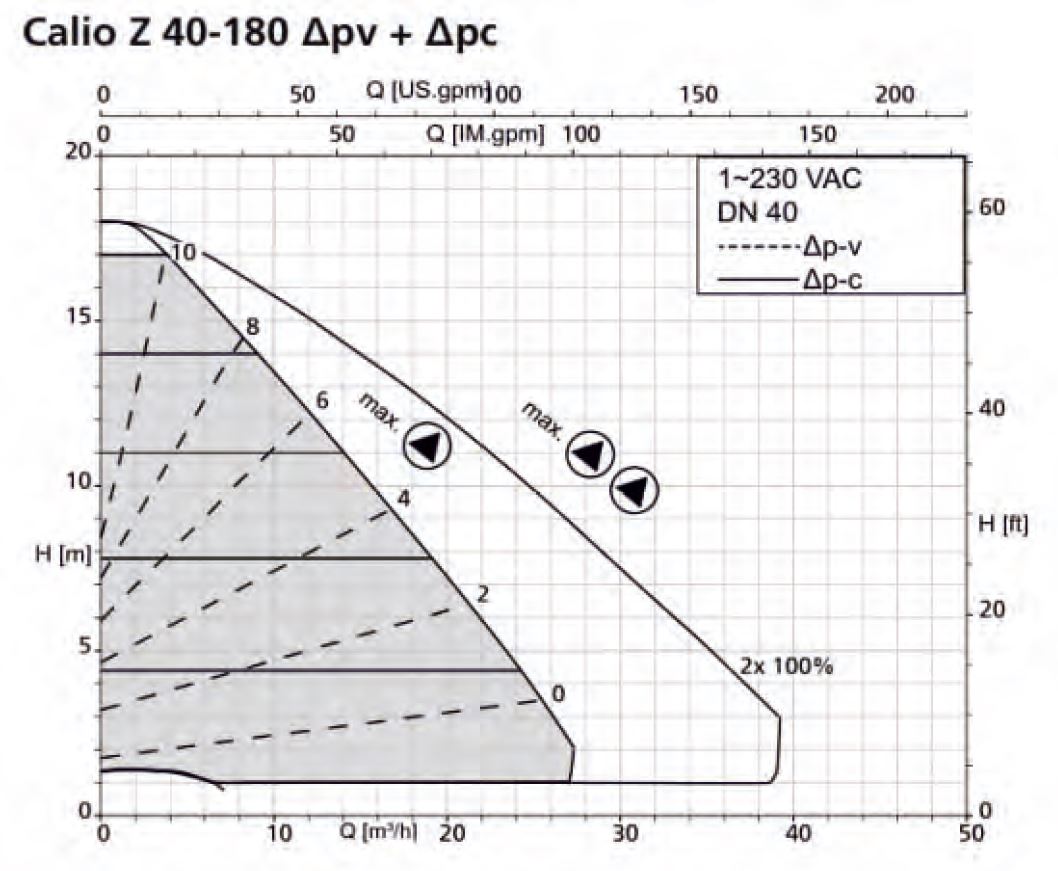 KSB Calio Z 40-180 Sirkülasyon Pompası Basma Eğrisi