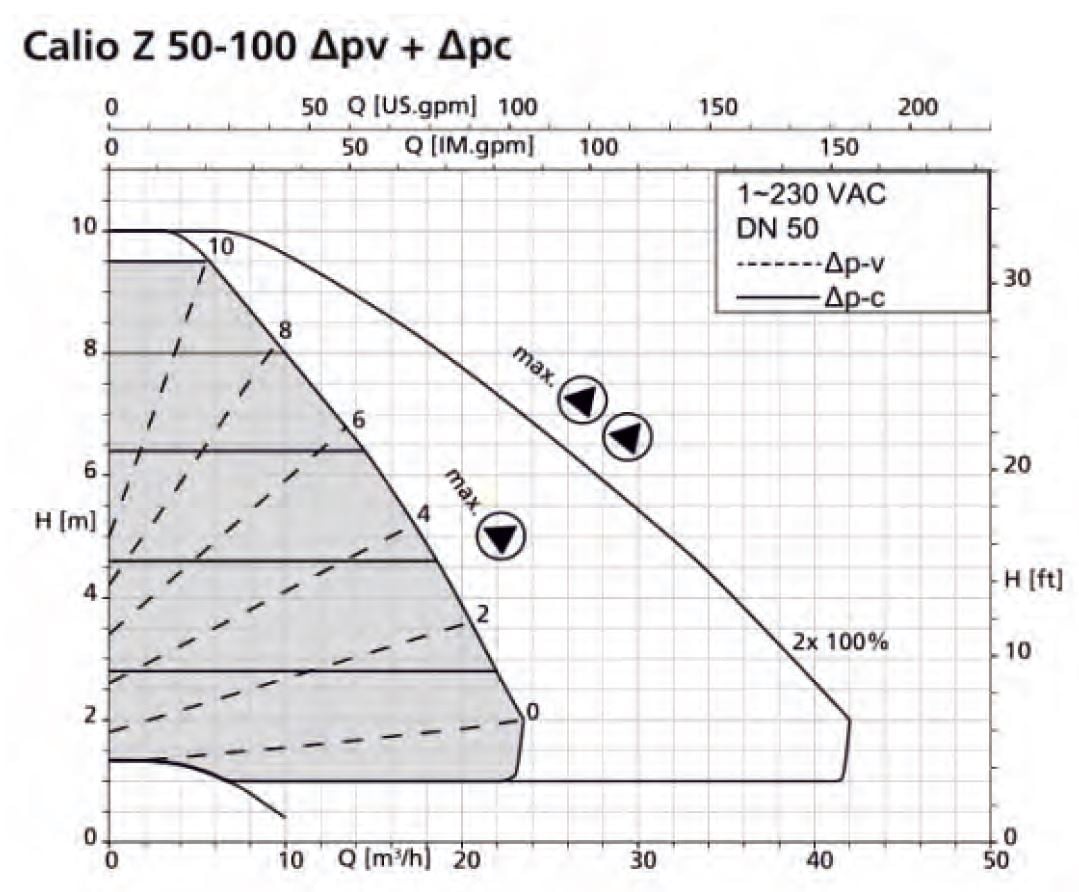 KSB Calio Z 50-100 Sirkülasyon Pompası Basma Eğrisi