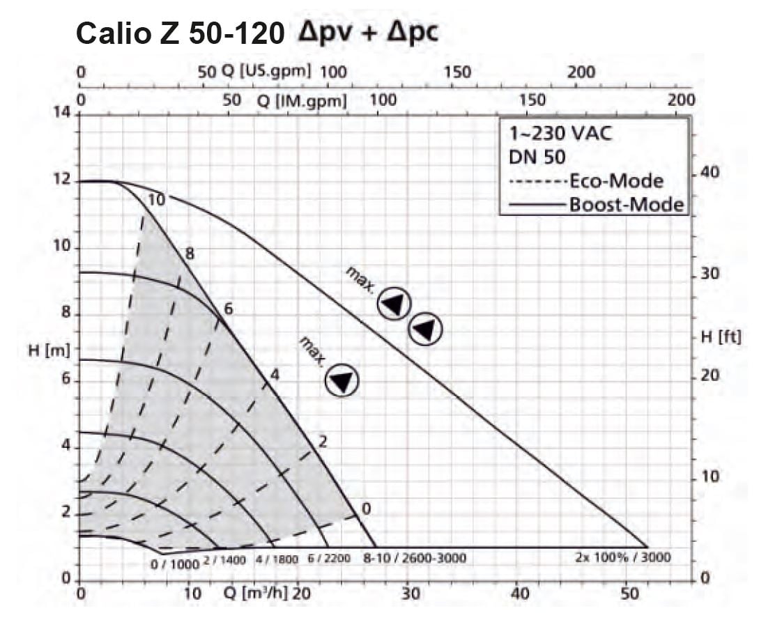 KSB Calio Z 50-120 Sirkülasyon Pompası Basma Eğrisi