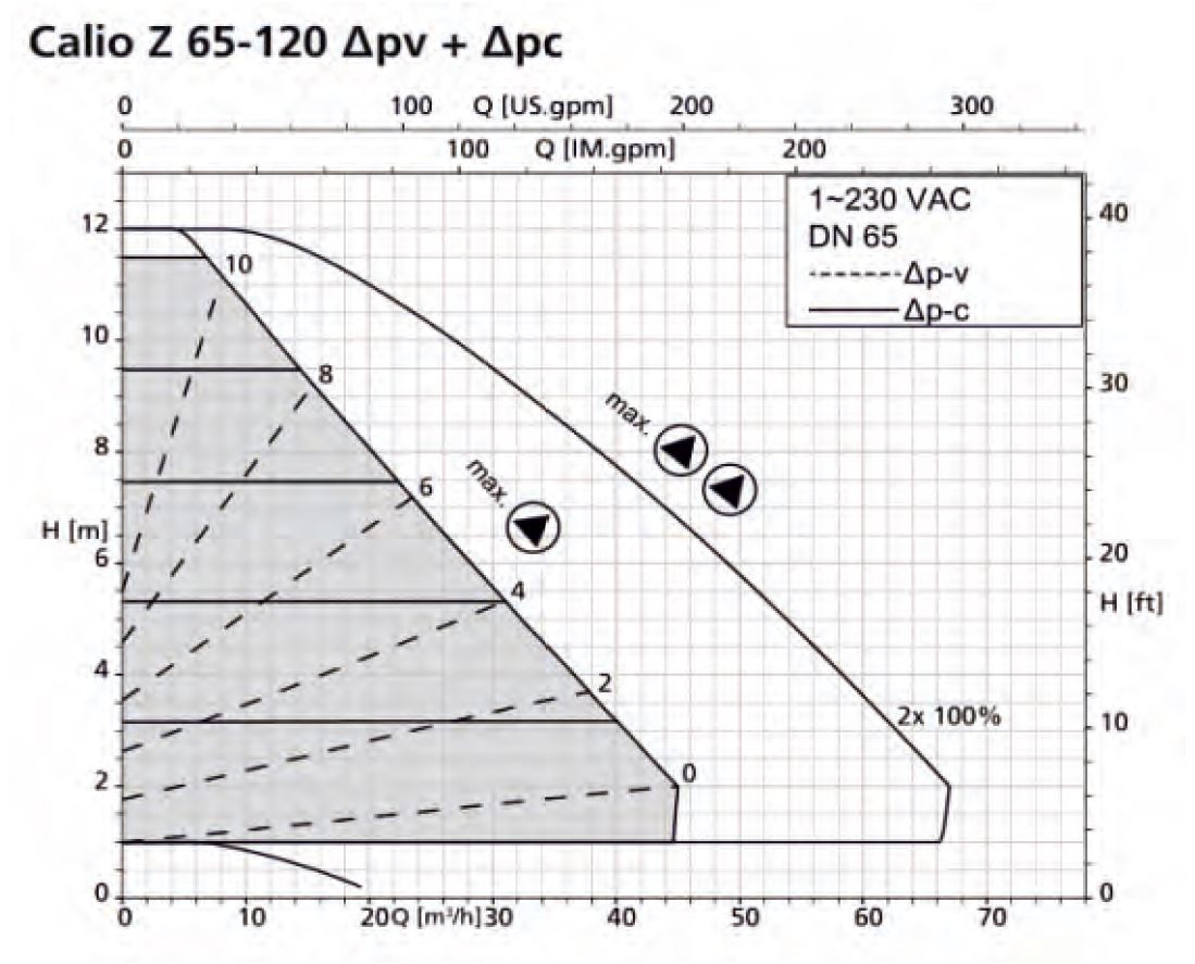 KSB Calio Z 65-120 Sirkülasyon Pompası Basma Eğrisi