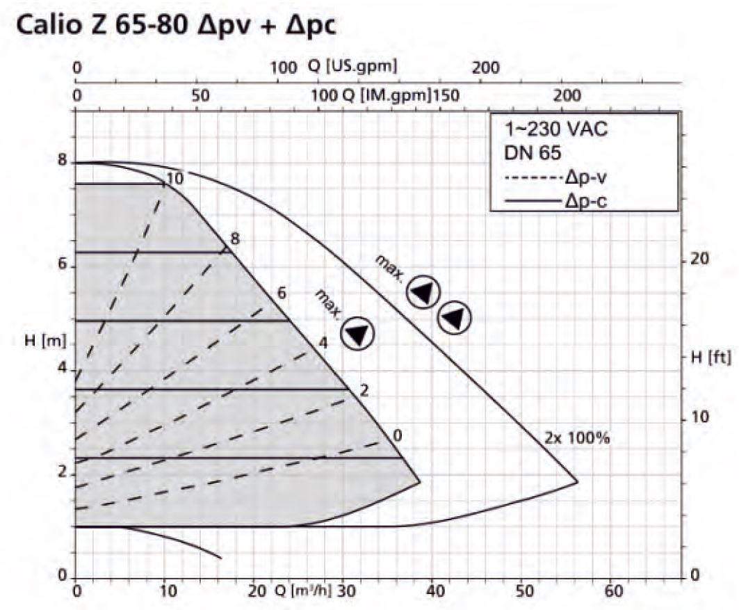 KSB Calio Z 65-80 Sirkülasyon Pompası Basma Eğrisi