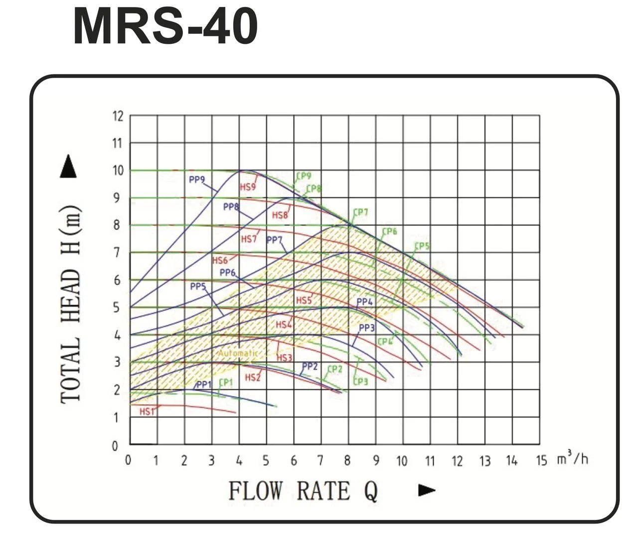 Mars MRS 40/10-Maxi Sirkülasyon Pompa Teknik Özellikleri