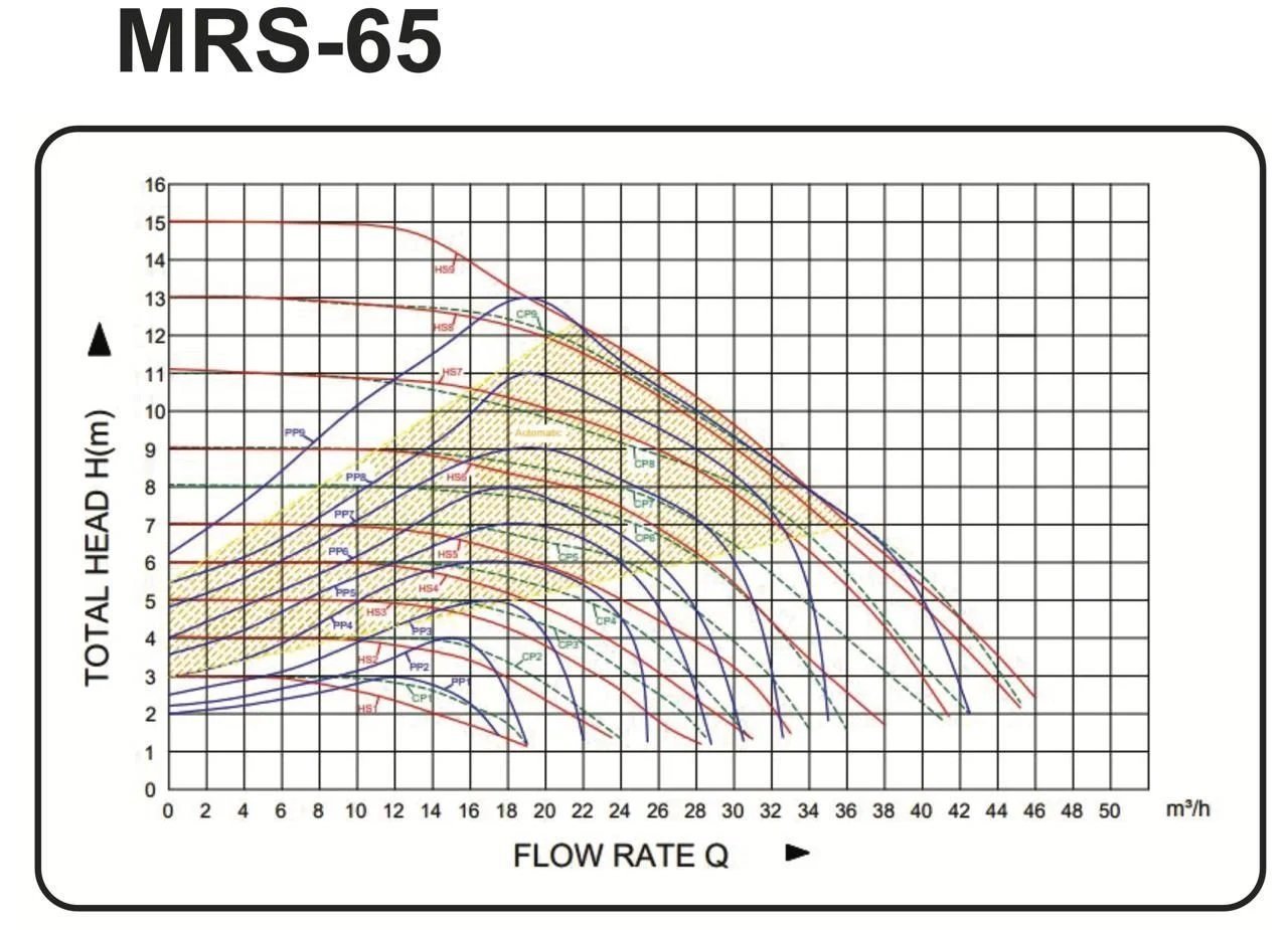 Mars MRS 65/11-Maxi Sirkülasyon Pompa Teknik Özellikleri