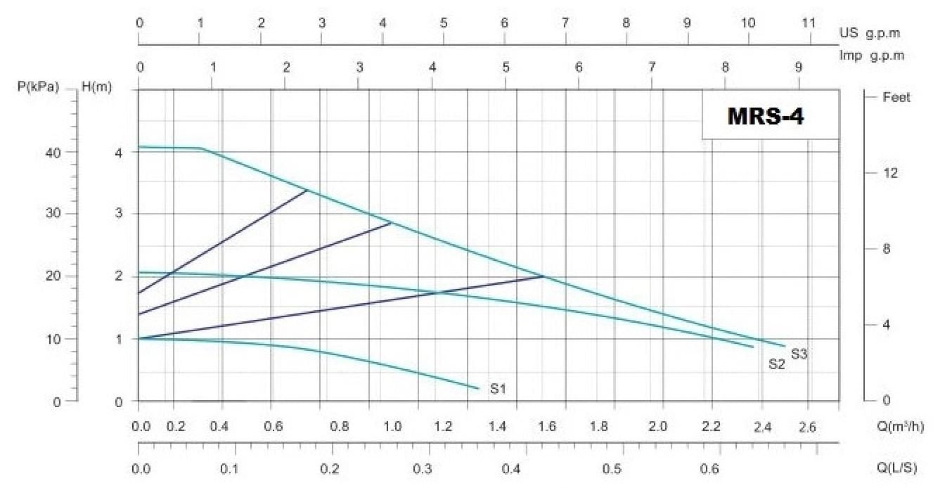 Mars MRS 25/4-130 Sirkülasyon Pompa Basma Eğrisi
