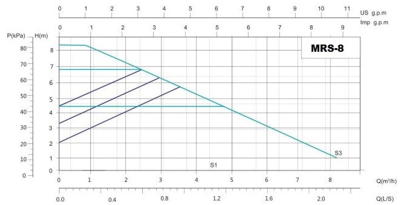 Mars MRS 25/8-130 Sirkülasyon Pompa Basma Eğrisi