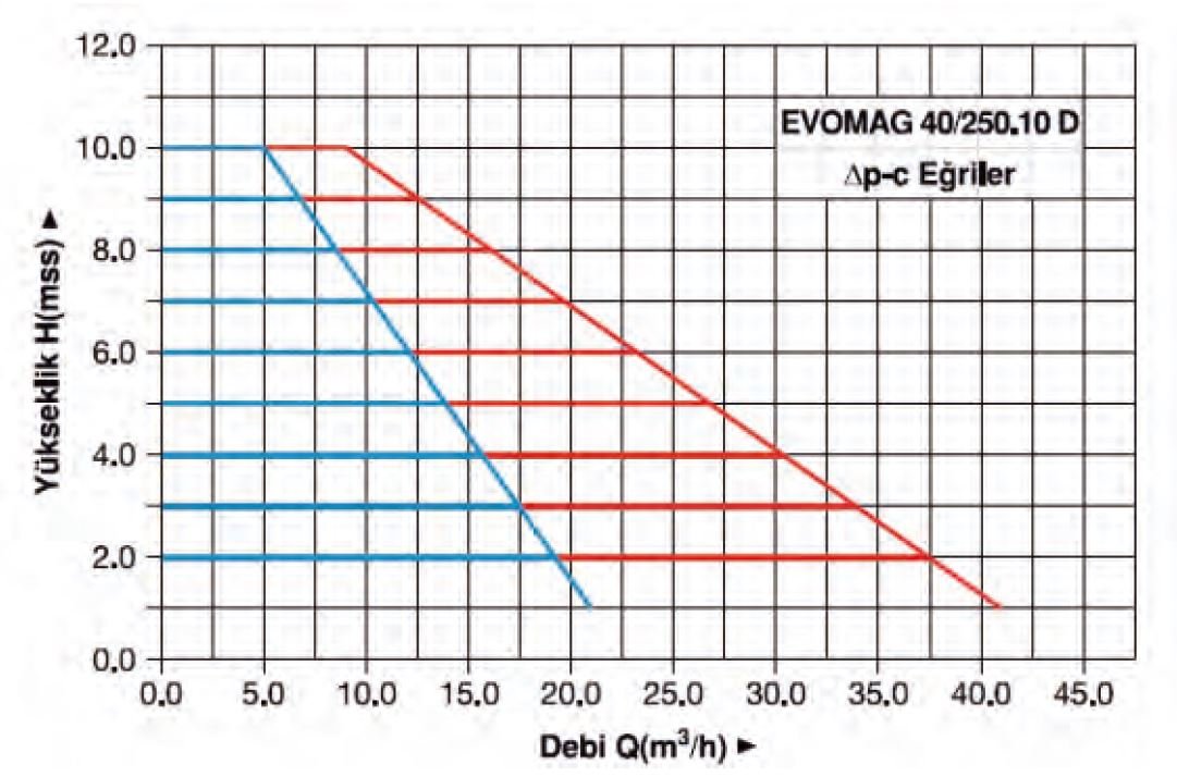 Master Evomag 40/250.10D Pompa Su Basma Eğrisi