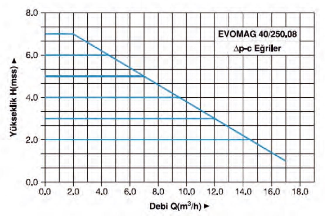 Master Evomag 40/250.08 Pompa Su Basma Eğrisi