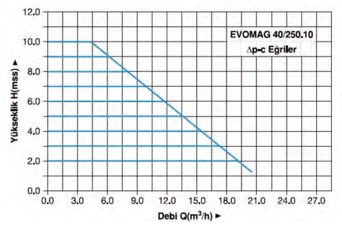 Master Evomag 40/250.10 Pompa Su Basma Eğrisi