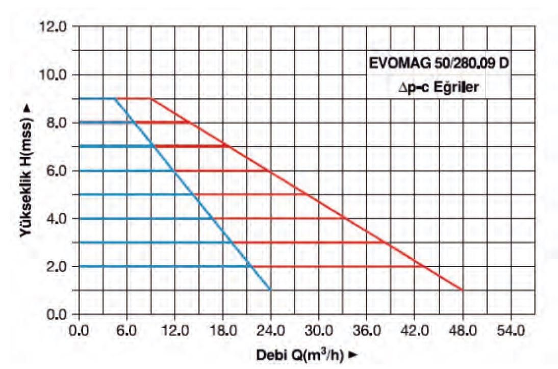 Master Evomag 50/280.09D Pompa Su Basma Eğrisi