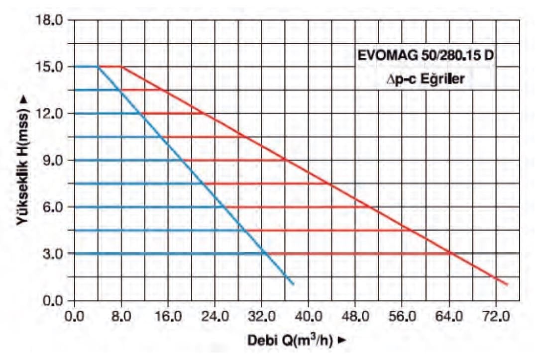 Master Evomag 50/280.12D Pompa Su Basma Eğrisi