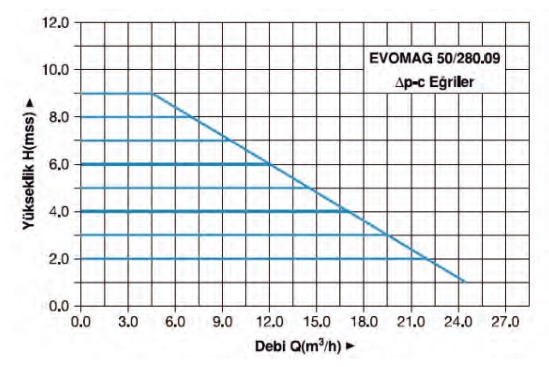 Master Evomag 50/280.09 Pompa Su Basma Eğrisi