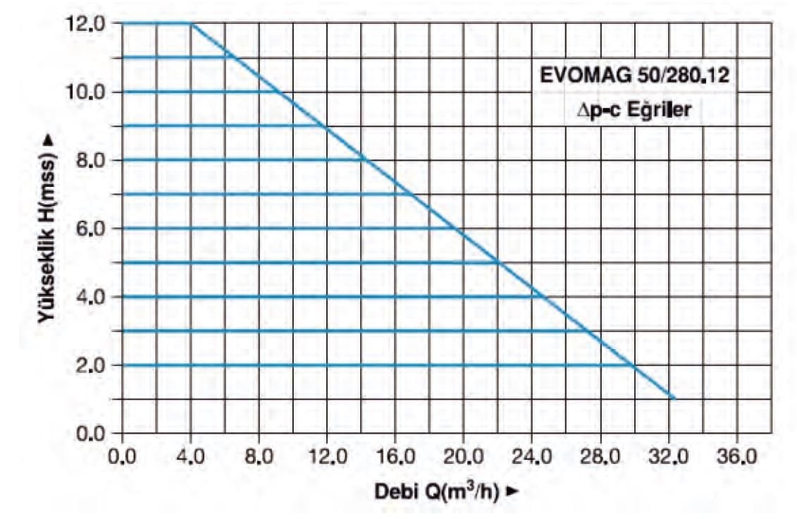 Master Evomag 50/280.12 Pompa Su Basma Eğrisi