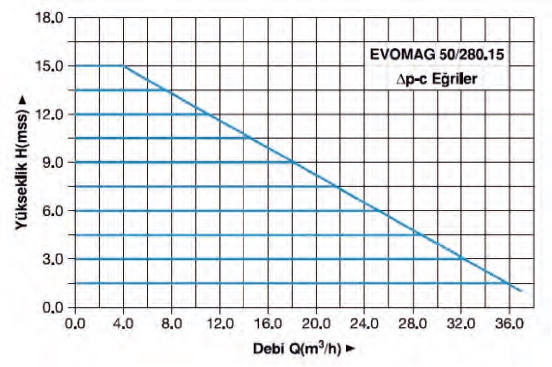 Master Evomag 50/280.15 Pompa Su Basma Eğrisi