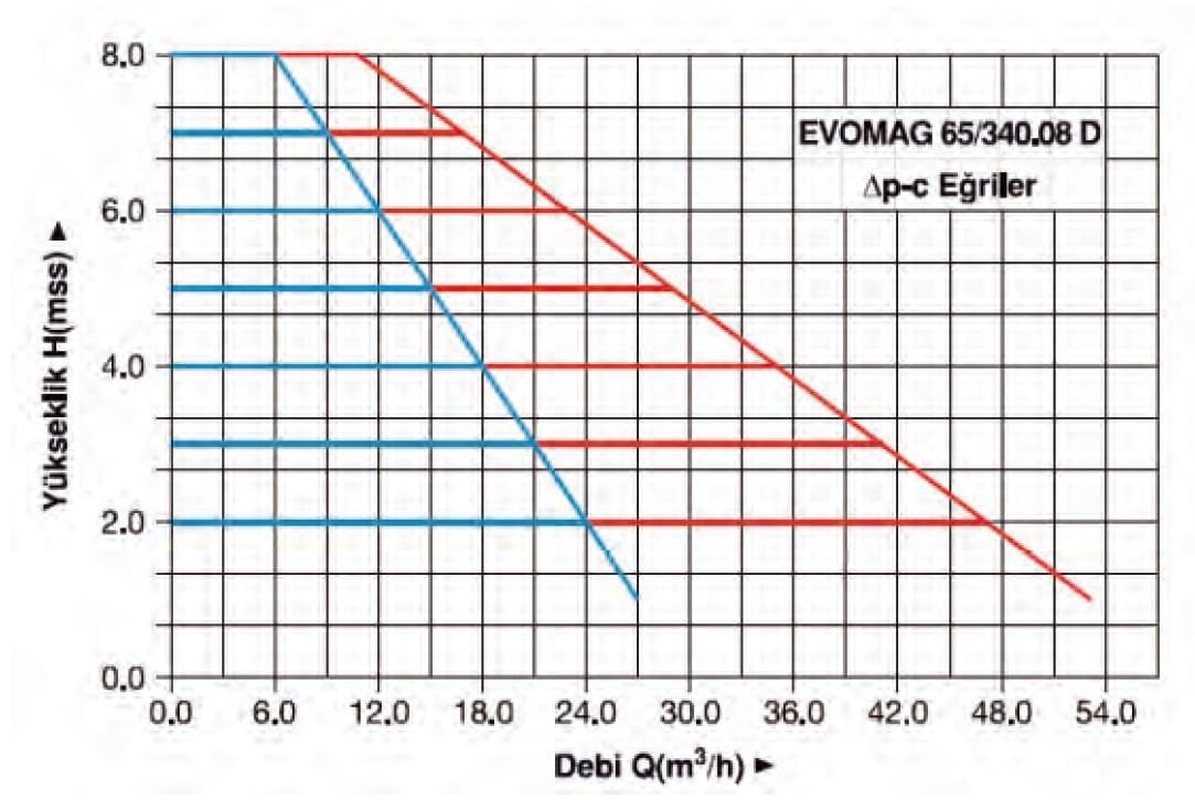 Master Evomag 65/340.08D Pompa Su Basma Eğrisi