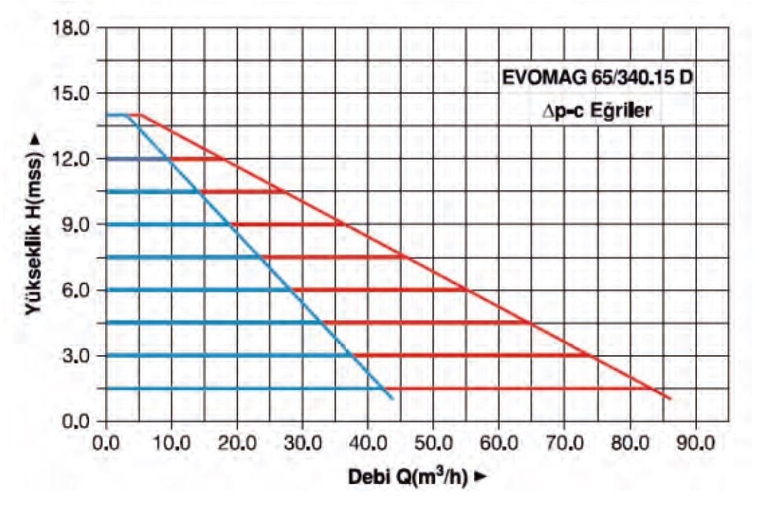 Master Evomag 65/340.10D Pompa Su Basma Eğrisi