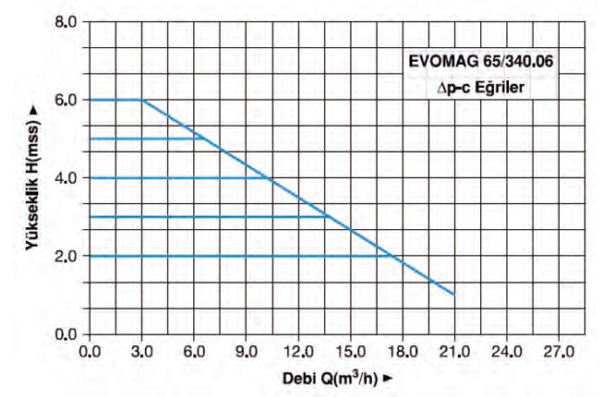 Master Evomag 65/340.06 Pompa Su Basma Eğrisi