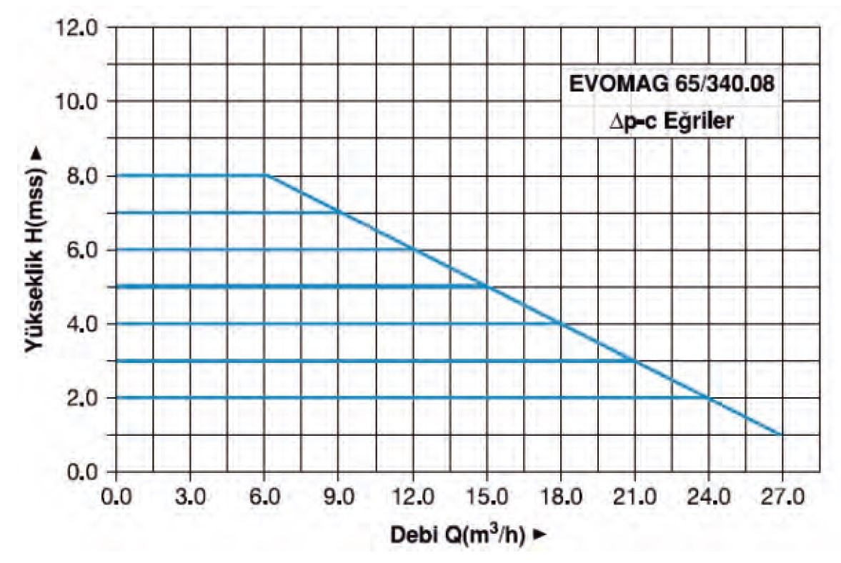 Master Evomag 65/340.08 Pompa Su Basma Eğrisi