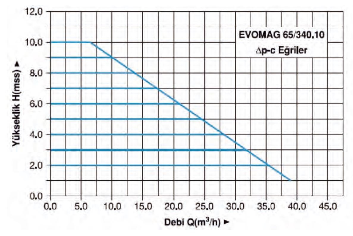 Master Evomag 65/340.10 Pompa Su Basma Eğrisi