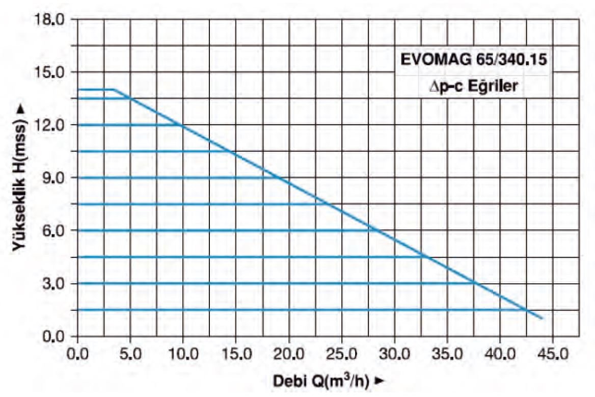 Master Evomag 65/340.15 Pompa Su Basma Eğrisi