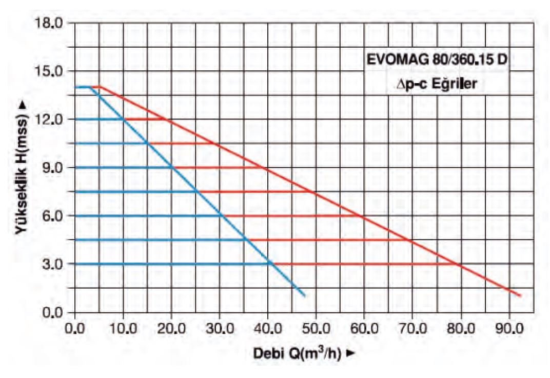Master Evomag 80/360.15D Pompa Su Basma Eğrisi