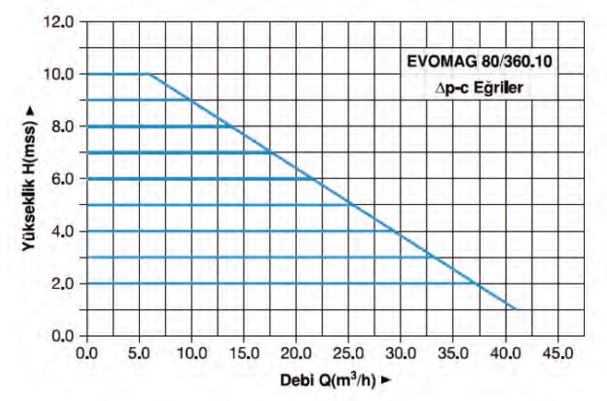 Master Evomag 80/360.10 Pompa Su Basma Eğrisi
