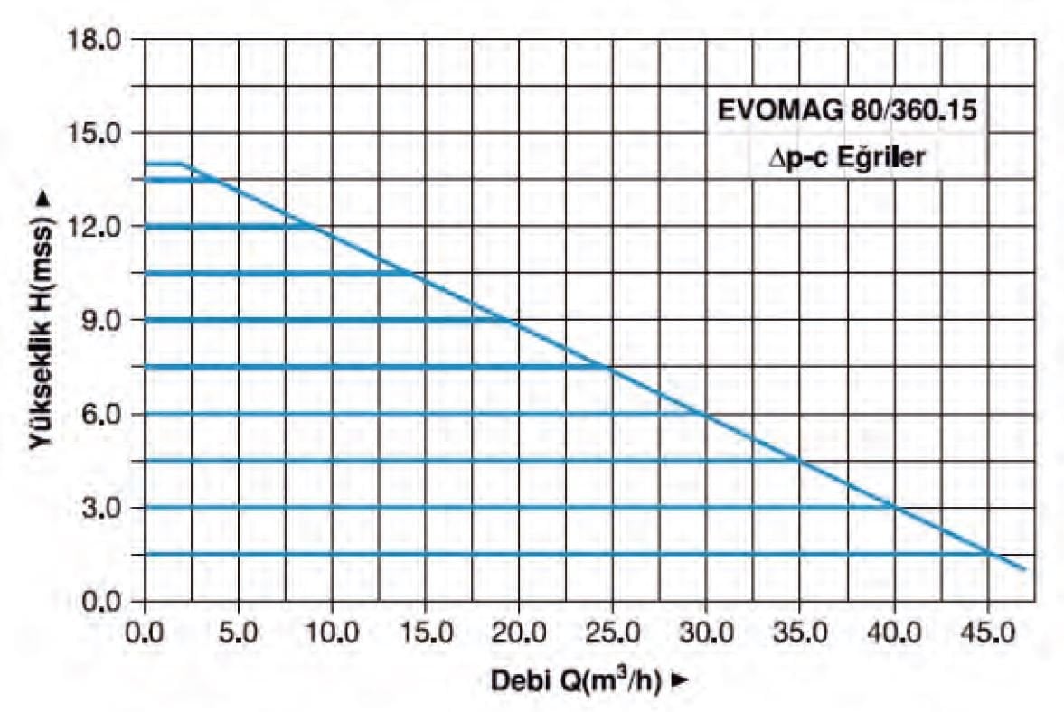 Master Evomag 80/360.15 Pompa Su Basma Eğrisi