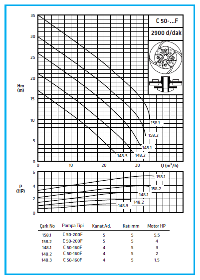 C-50-F Standart Pompa Performans Eğrisi