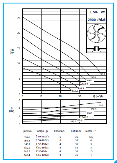 C-50-VX 2900 devir Standart Pompa Performans Eğrisi