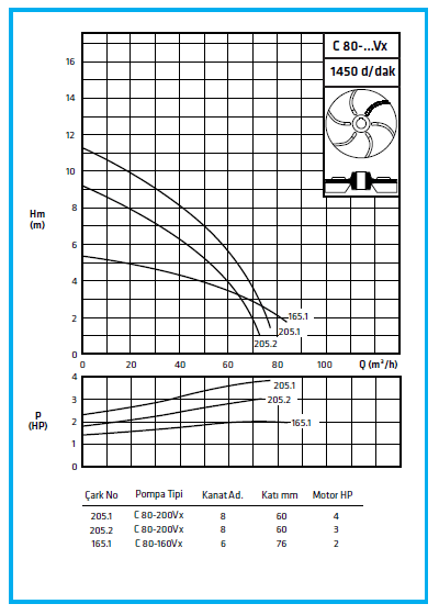 C-80-VX 1450 Standart Pompa Performans Eğrisi
