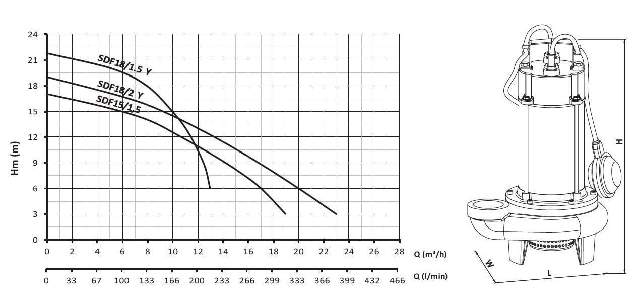 Sumak SDF 18/1,5-Y drenaj dalgıç pompası ölçüleri ve basma eğrisi