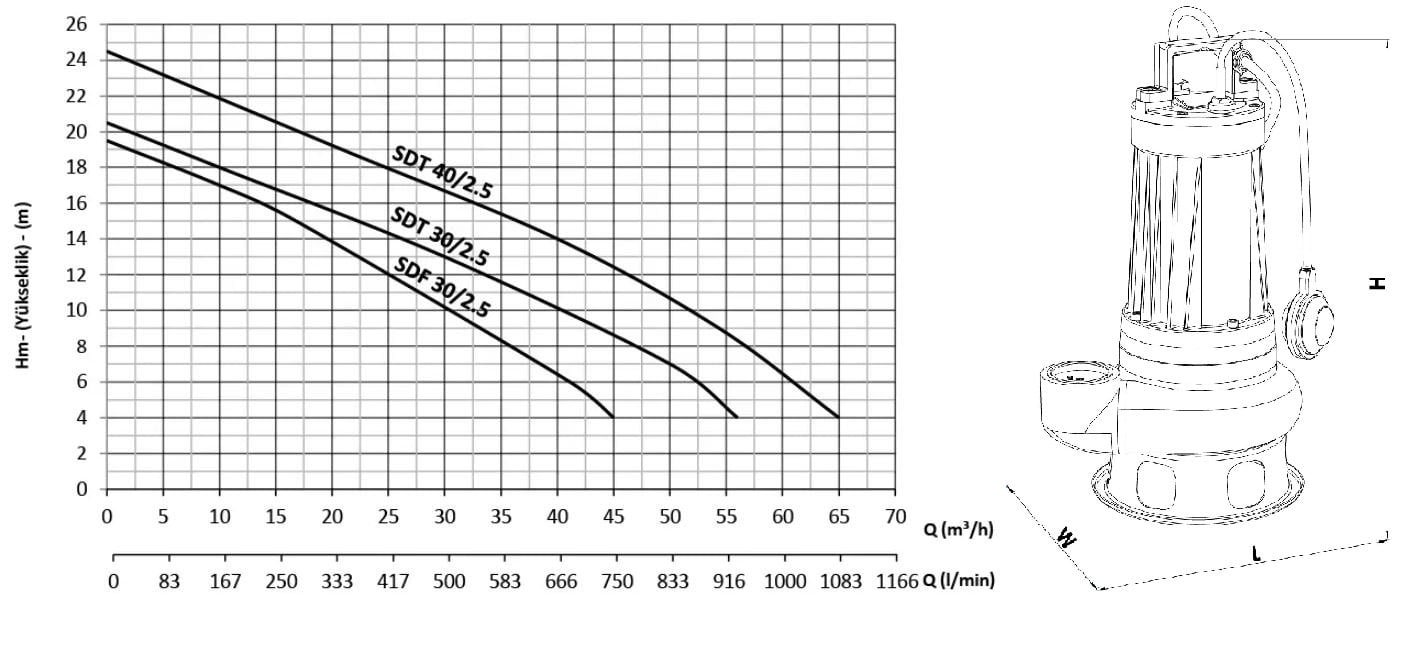 Sumak SDT 30/2.5 Foseptik dalgıç pompası ölçüleri ve basma eğrisi