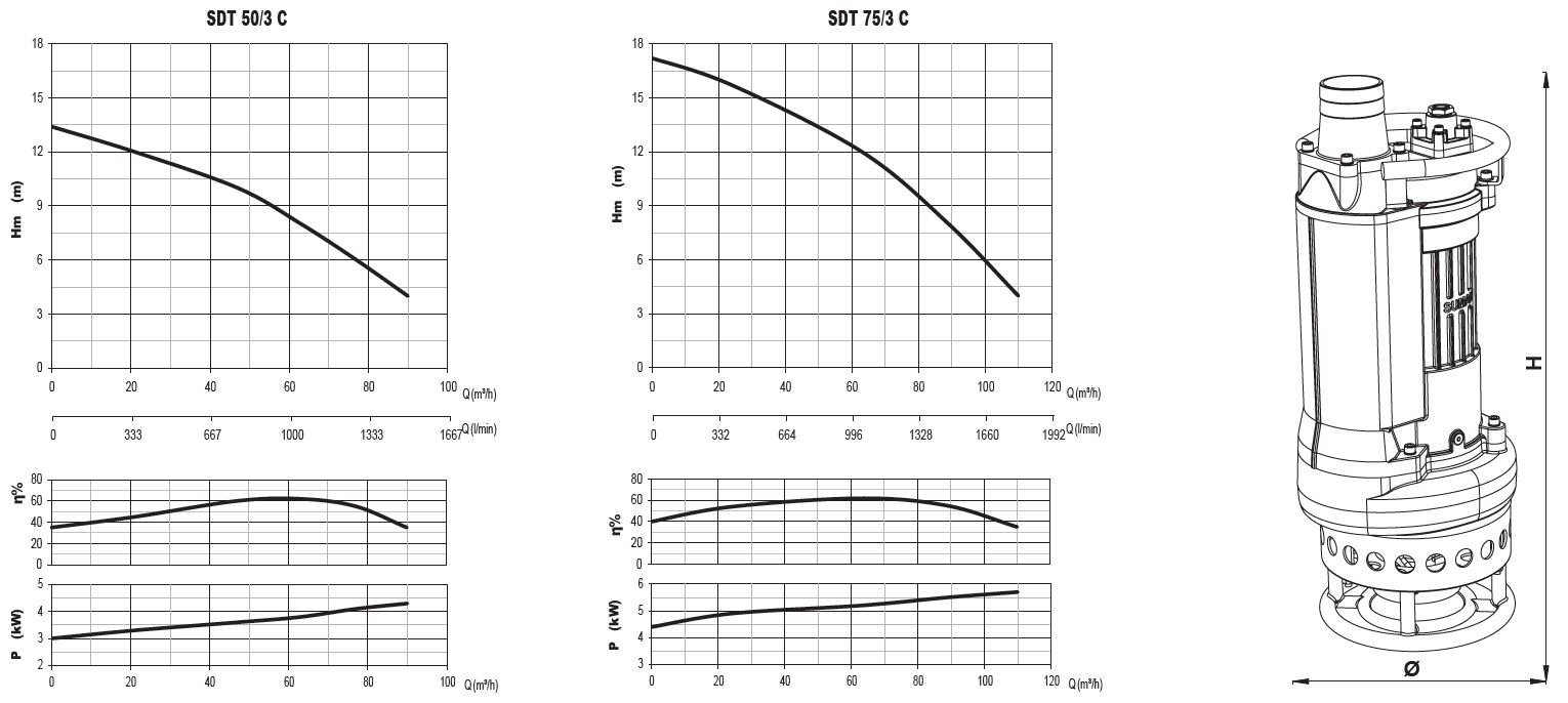 Sumak SDT 75/3C karıştırıcılı Çamur suyu dalgıç pompası ölçüleri ve basma eğrisi