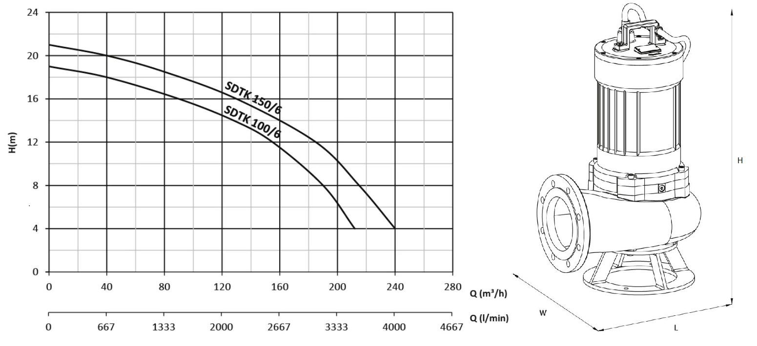 Sumak SDTK 150/6 Foseptik dalgıç pompası ölçüleri ve basma eğrisi