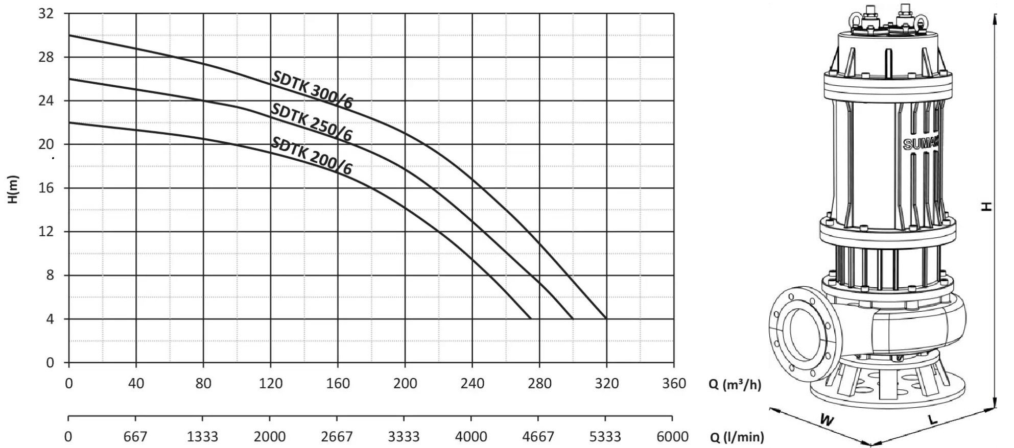 Sumak SDTK 300/6 Foseptik dalgıç pompası ölçüleri ve basma eğrisi
