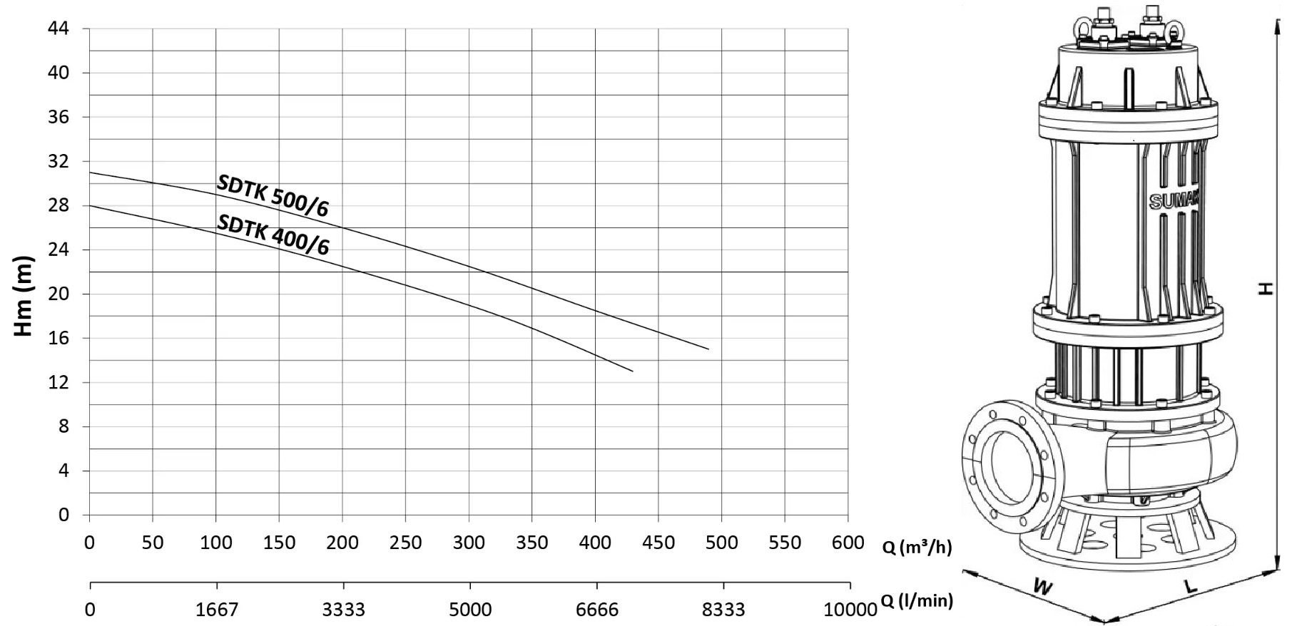 Sumak SDTK 500/6 Foseptik dalgıç pompası ölçüleri ve basma eğrisi