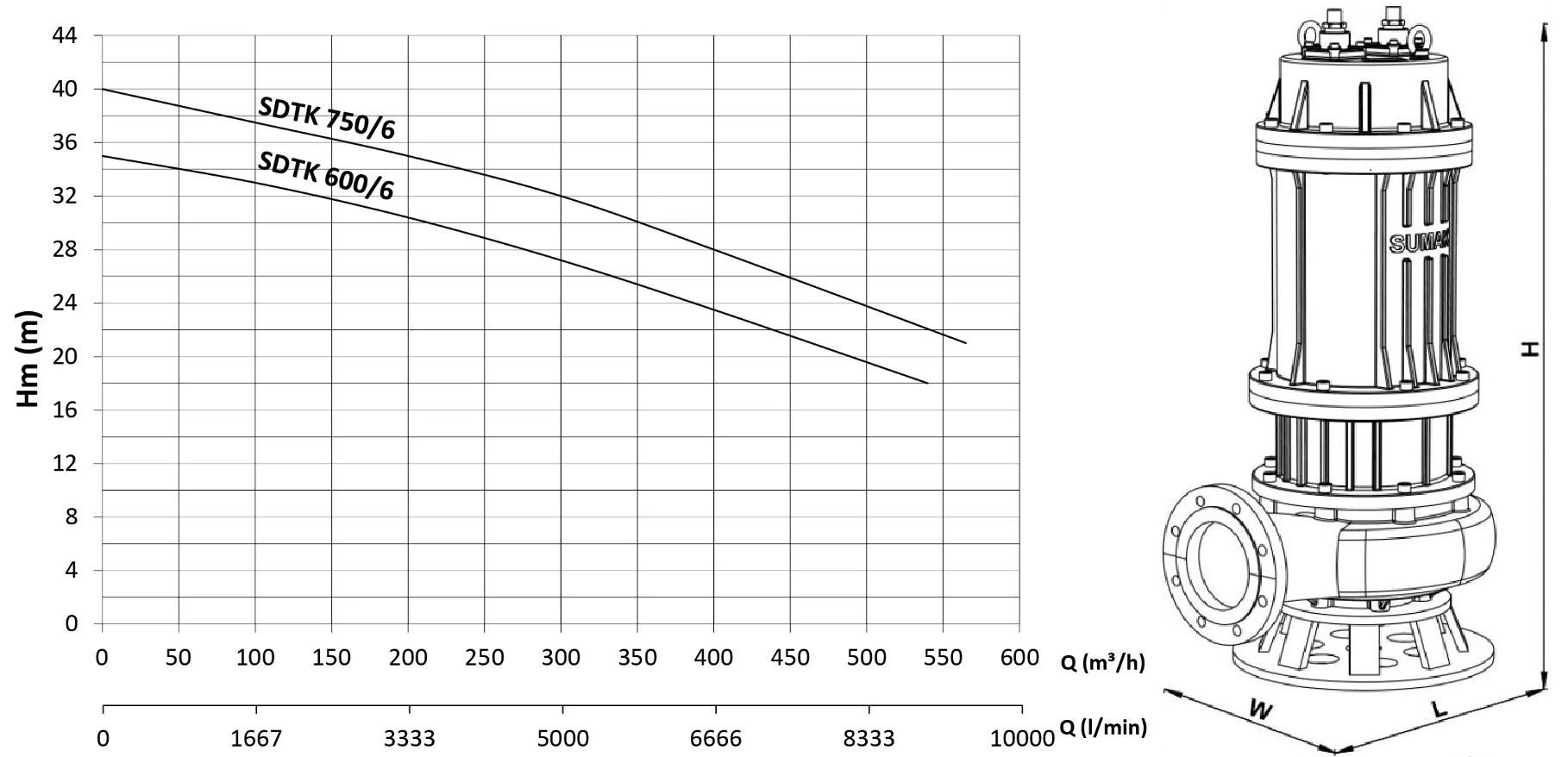 Sumak SDTK 600/6 Foseptik dalgıç pompası ölçüleri ve basma eğrisi