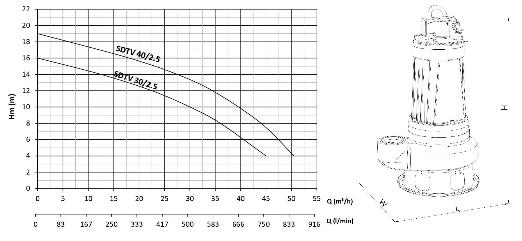Sumak SDTV 40/2.5 dalgıç pompası ölçüleri ve basma eğrisi
