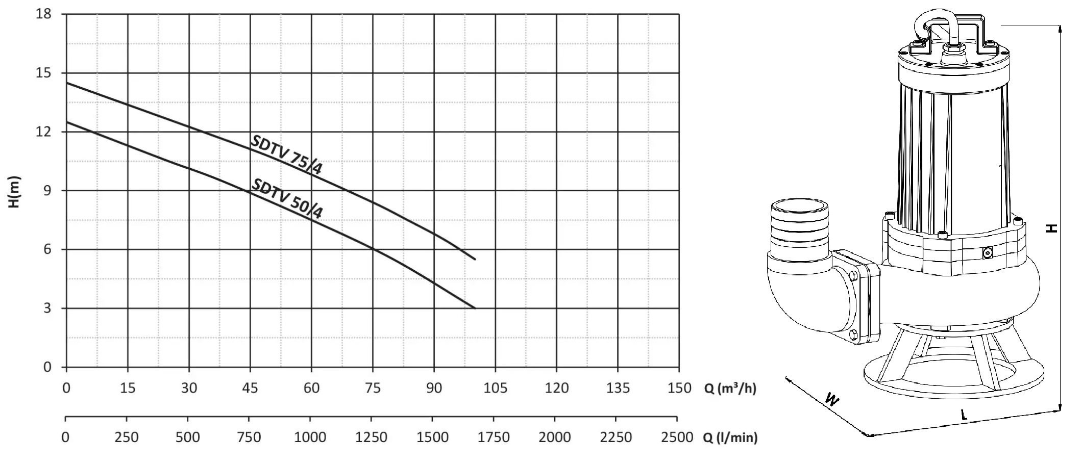 Sumak SDTV 50/4 dalgıç pompası ölçüleri ve basma eğrisi