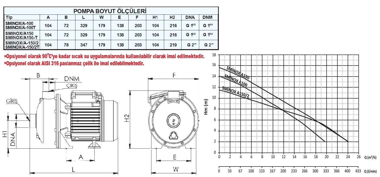 Sumak SMINOX/A-150/2-S Paslanmaz Sıcak Su Pompası Ölçüleri ve Basma Eğrisi