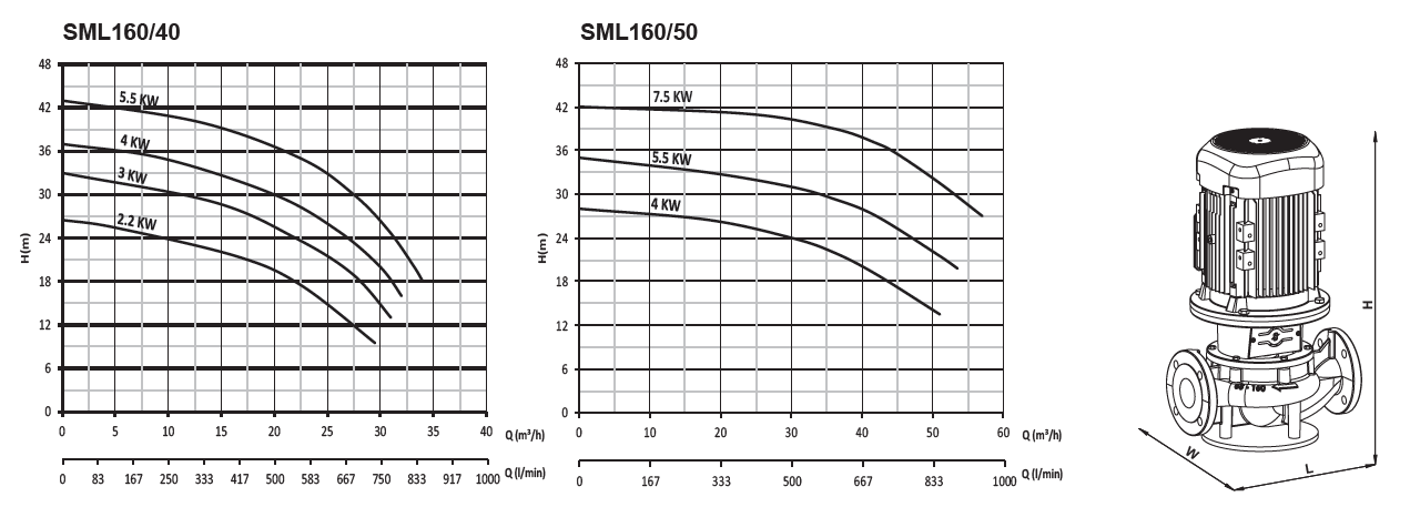 Sumak SML160/40 Inline sirkülasyon pompa ölçüleri ve basma eğrisi