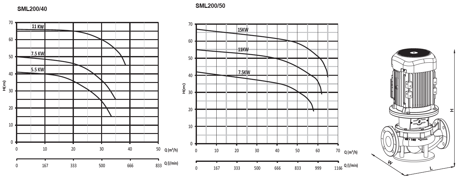 Sumak SML200/40 Inline sirkülasyon pompa ölçüleri ve basma eğrisi