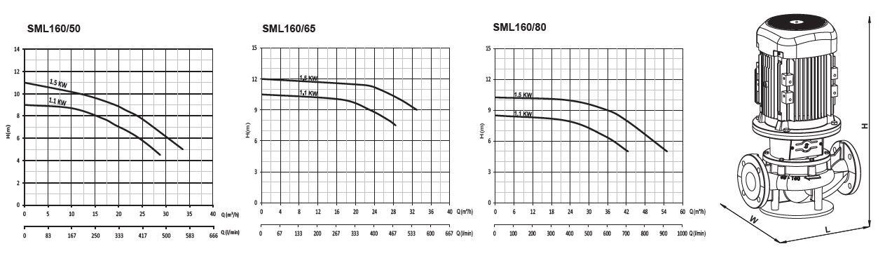 Sumak SML160/80 1500 Inline sirkülasyon pompa ölçüleri ve basma eğrisi