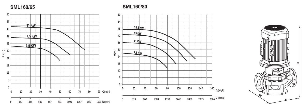 Sumak SML160/65 Inline sirkülasyon pompa ölçüleri ve basma eğrisi