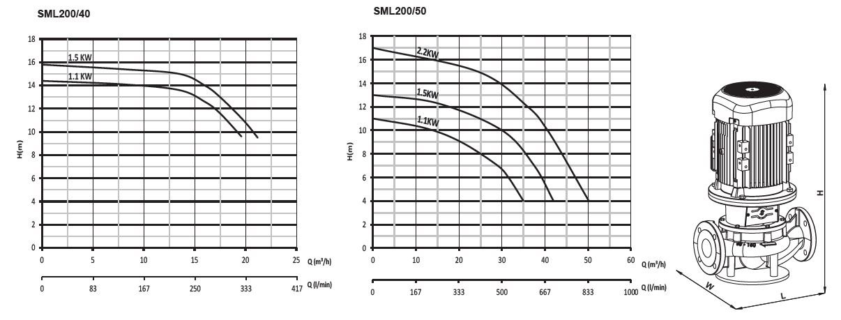 Sumak SML200/40 1500 Inline sirkülasyon pompa ölçüleri ve basma eğrisi