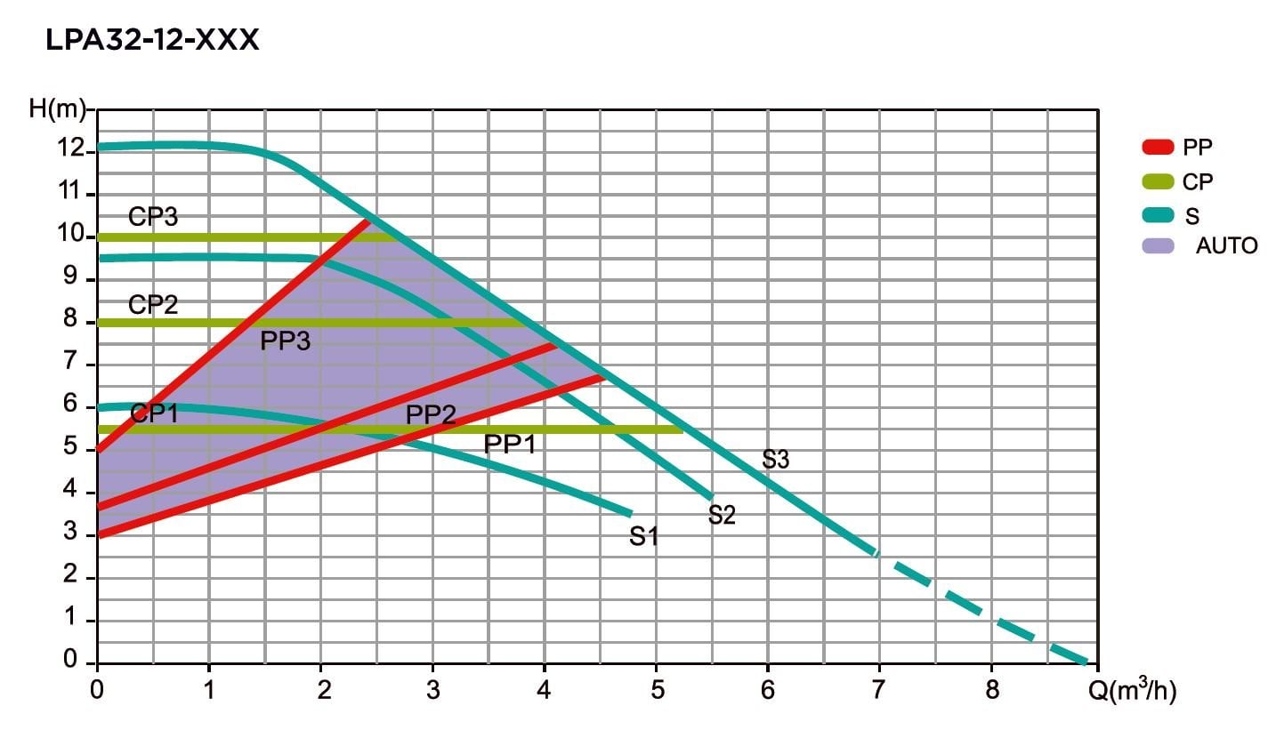 Welko LPA 32-10-180 Pompa Basma Egrisi