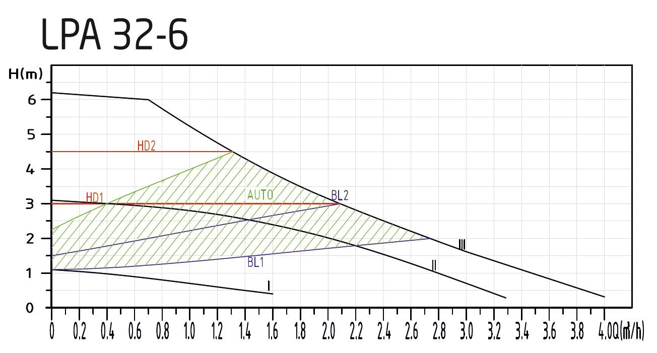 Welko LPA 32-6-180 Pompa Basma Egrisi
