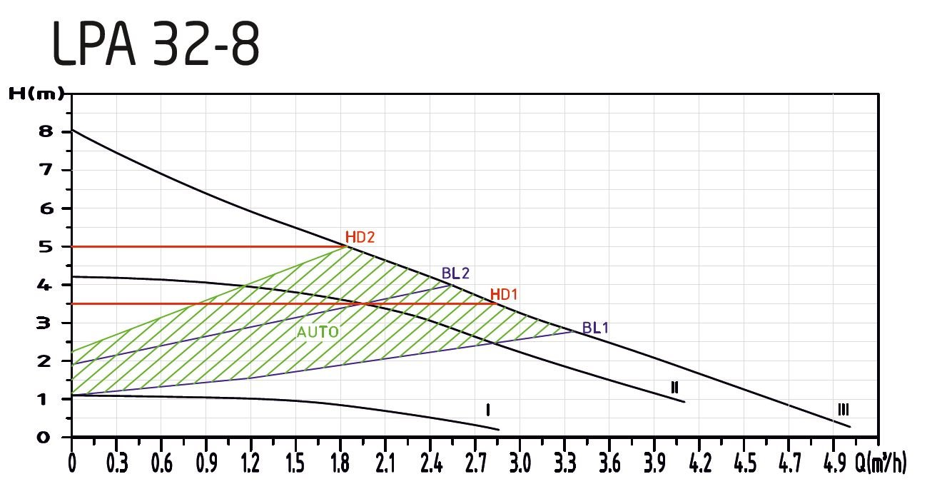 Welko LPA 32-8-180 Pompa Basma Egrisi