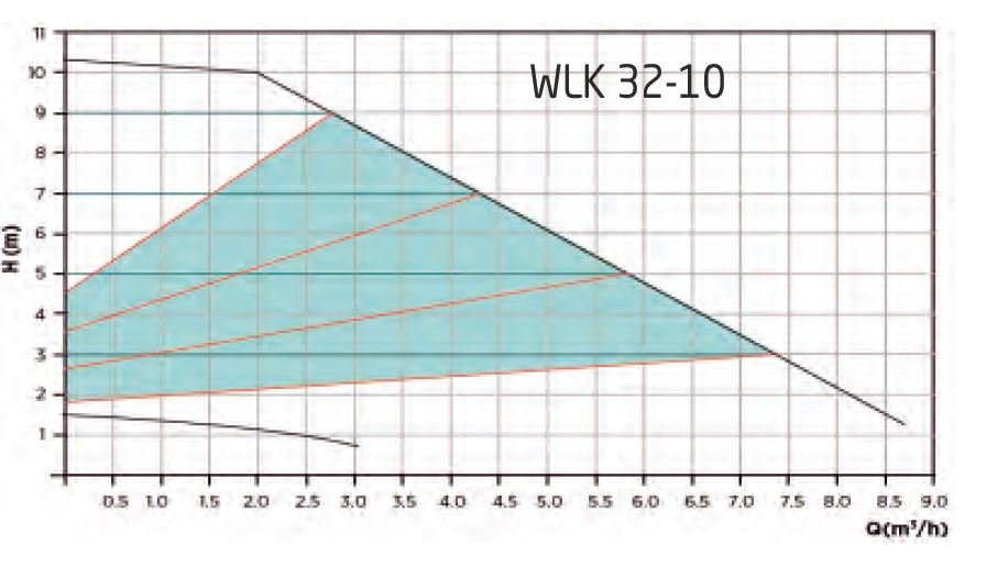 Welko WLK 32-10-IV-180 Pompa Basma Egrisi