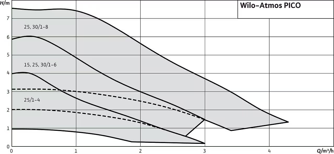 Wilo Atmos Pico Pompa Basma Eğrisi